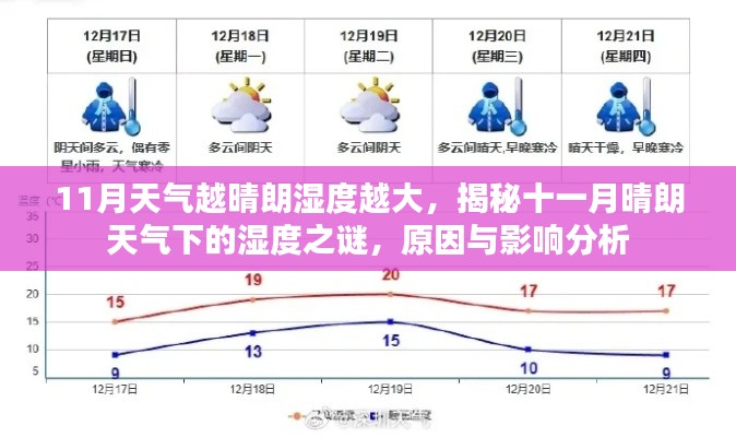 揭秘十一月晴朗天气下的湿度之谜,原因、影响及湿度增长趋势分析