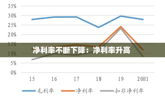 净利率不断下降：净利率升高 