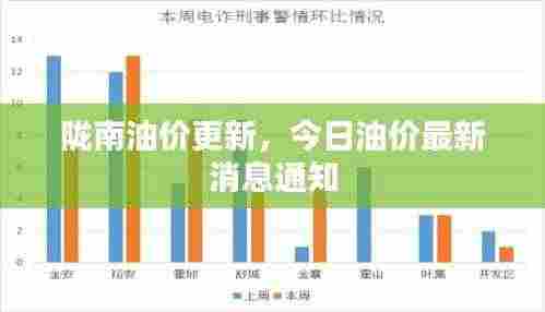 陇南油价更新,今日油价最新消息通知