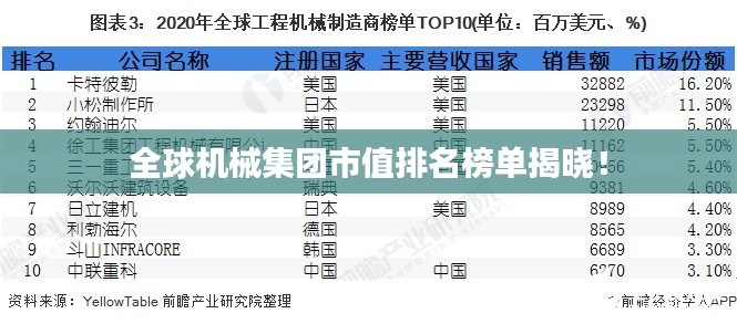 全球机械集团市值排名榜单揭晓！