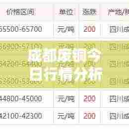 成都废铜今日行情分析,最新价格走势揭秘