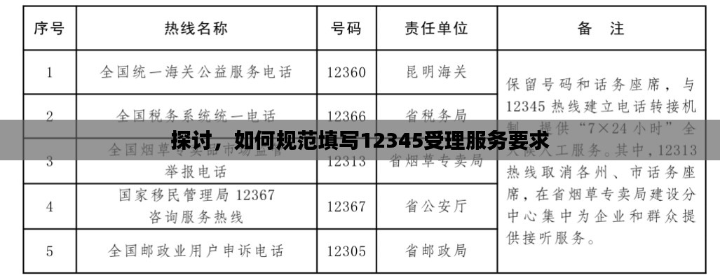 探讨,如何规范填写12345受理服务要求