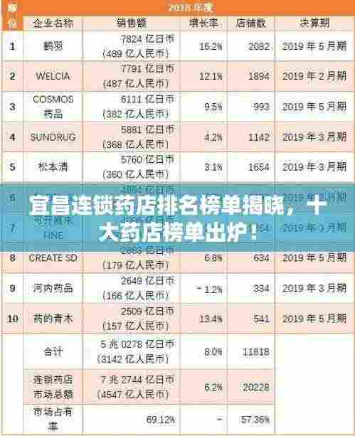 宜昌连锁药店排名榜单揭晓,十大药店榜单出炉!
